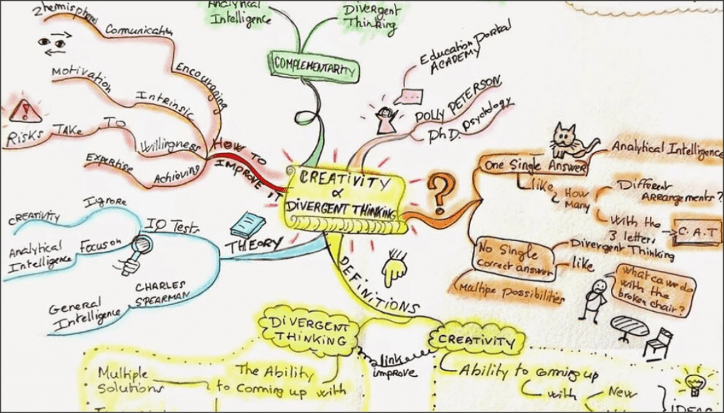 Mindmap for Creativity and Divergent Thinking